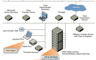 VMware Client-Virtualisierung am Diakonissen-KH Schladming